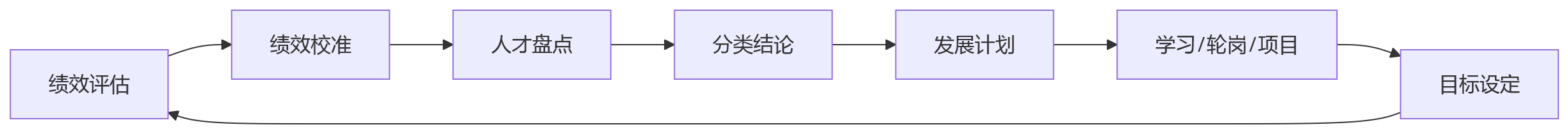 流程图 - 绩效如何支撑人才盘点闭环:2026年系统选型关键问题清单