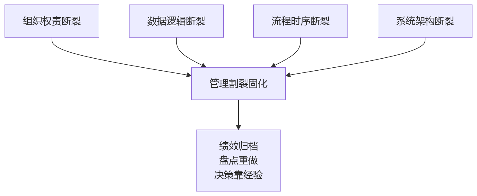 流程图 - 绩效如何支撑人才盘点闭环:2026年系统选型关键问题清单