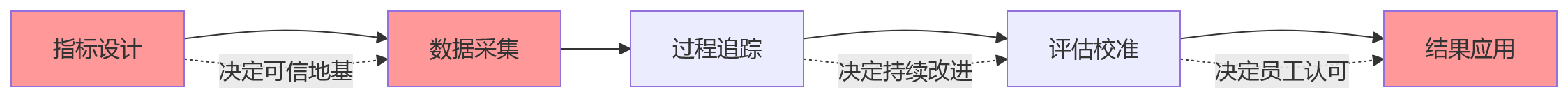流程图 - 制造企业一线员工绩效升级核心问题清单与破局路径