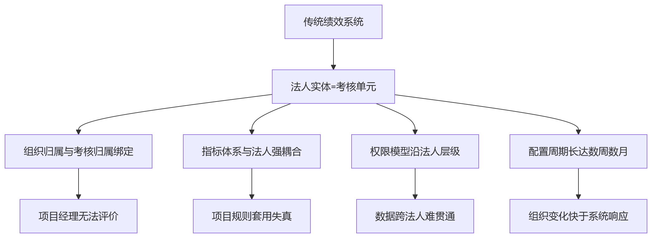 流程图 - 跨法人项目组绩效系统配置能力评估问题清单