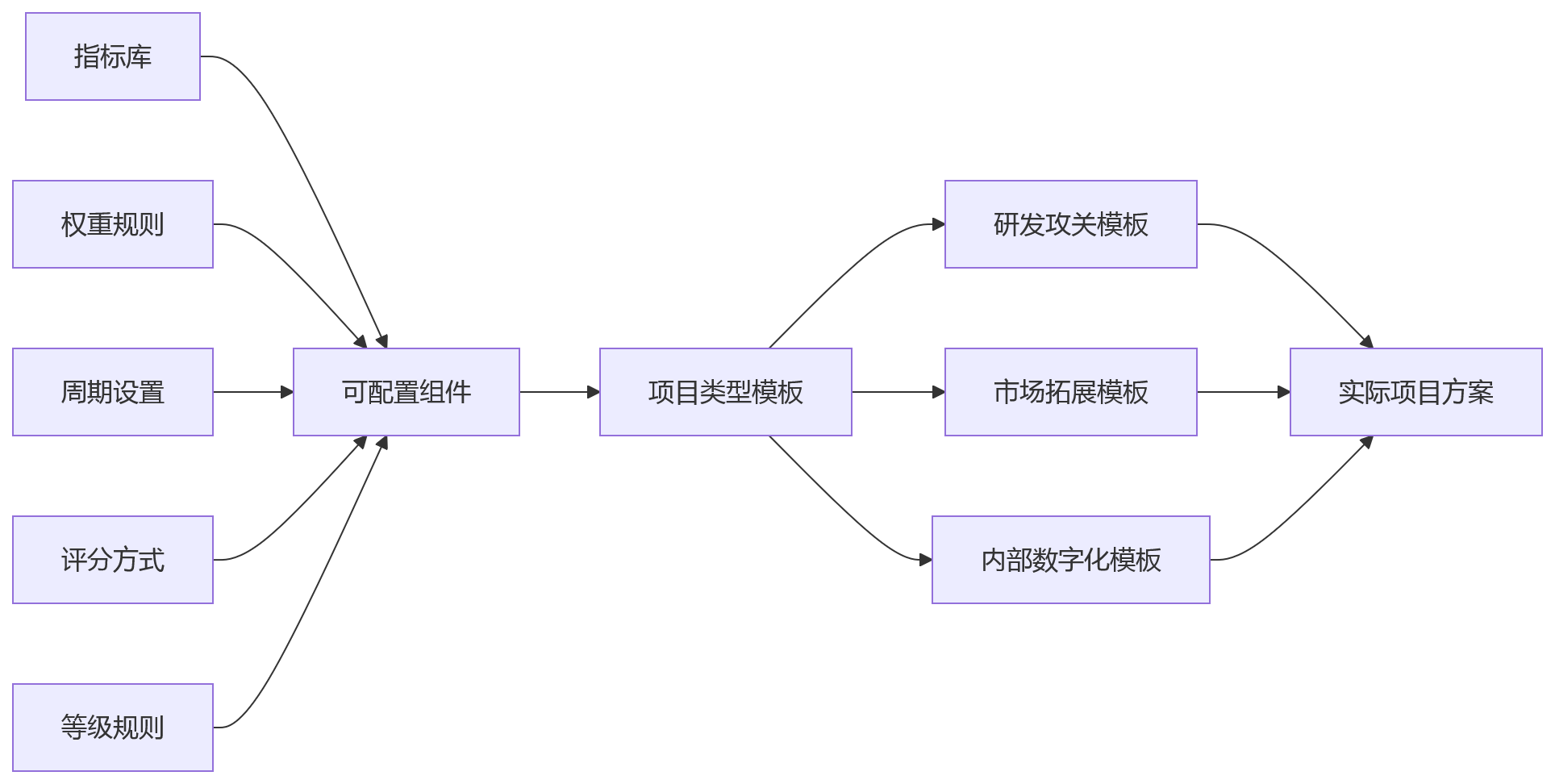 流程图 - 跨法人项目组绩效系统配置能力评估问题清单
