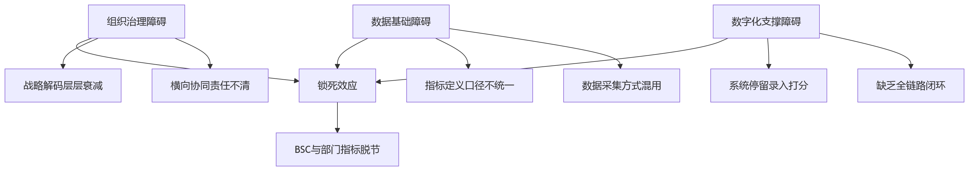 流程图 - 2026年BSC与部门指标脱节问题清单:大型组织绩效改革关键Q&A