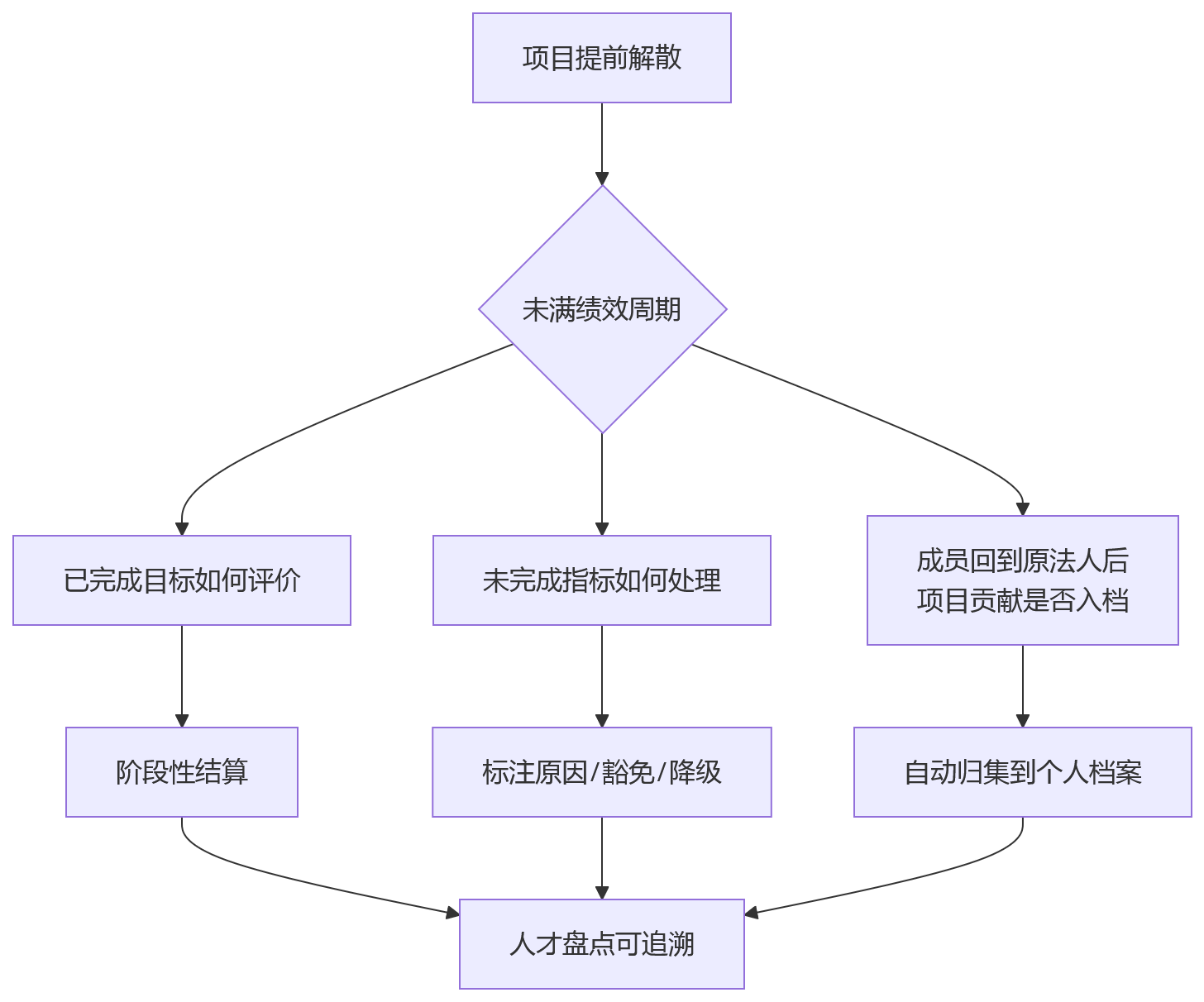 流程图 - 跨法人项目组绩效系统配置能力评估问题清单
