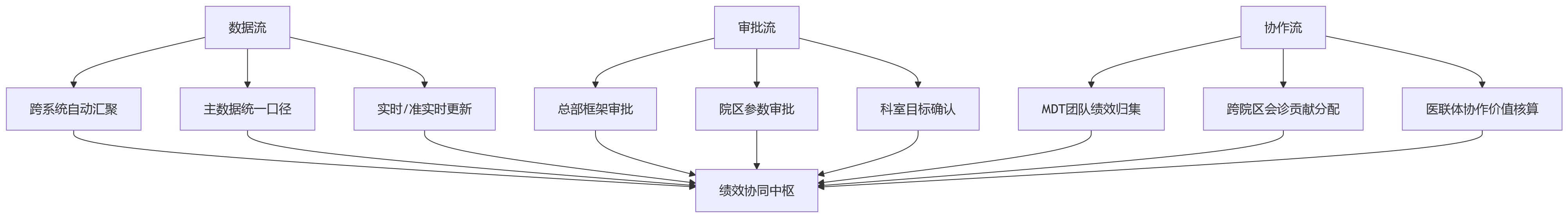 流程图 - 医疗绩效管理数字化十大关键问题清单