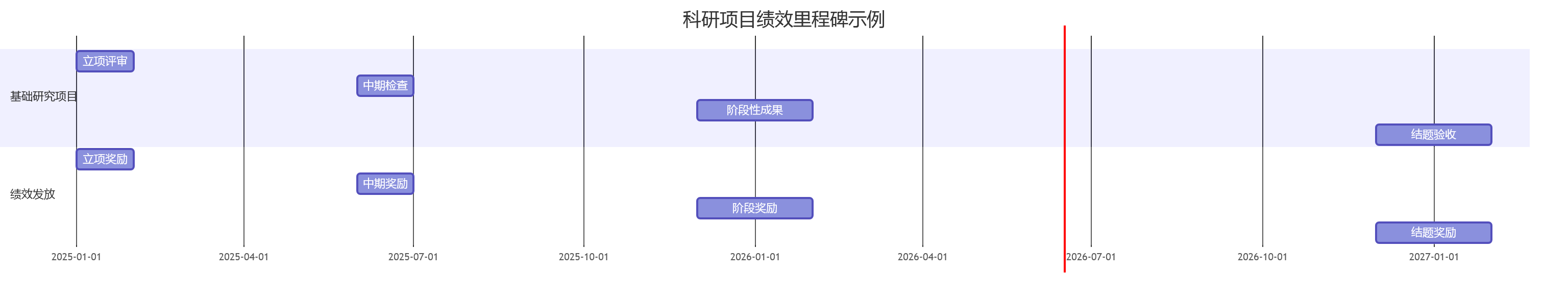 科研项目绩效里程碑示例
