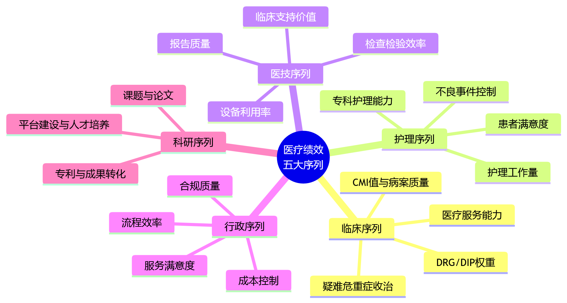 思维导图 - 医疗绩效管理数字化十大关键问题清单