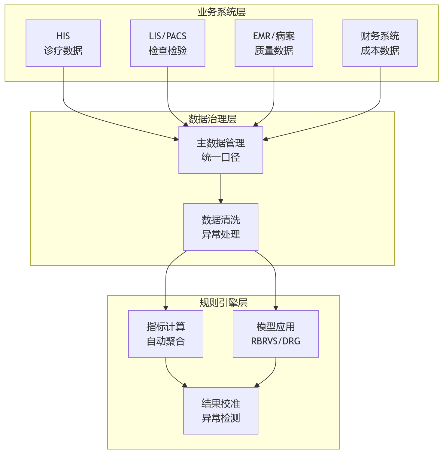 流程图 - 医疗绩效管理数字化十大关键问题清单
