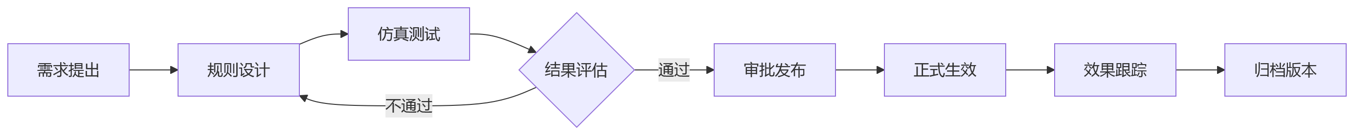 流程图 - 医疗绩效管理数字化十大关键问题清单