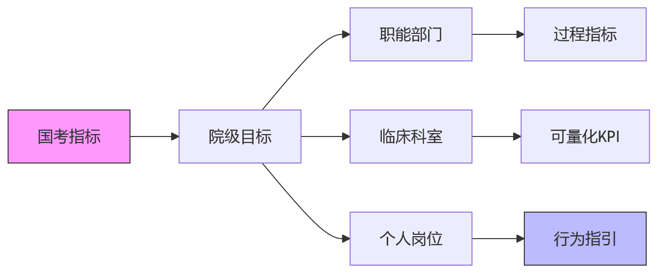 流程图 - 医疗绩效管理数字化十大关键问题清单