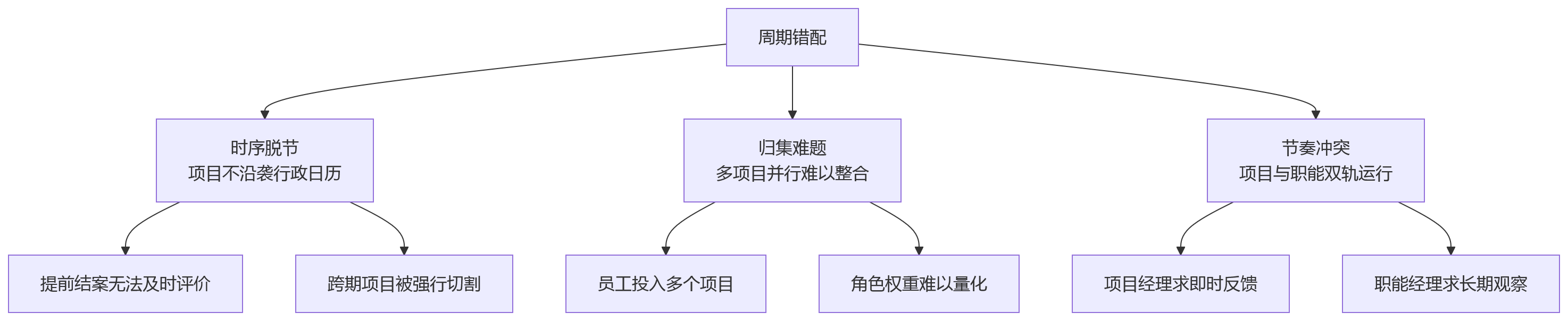 流程图 - 项目制绩效管理关键问题清单:周期灵活性与目标协同全解析