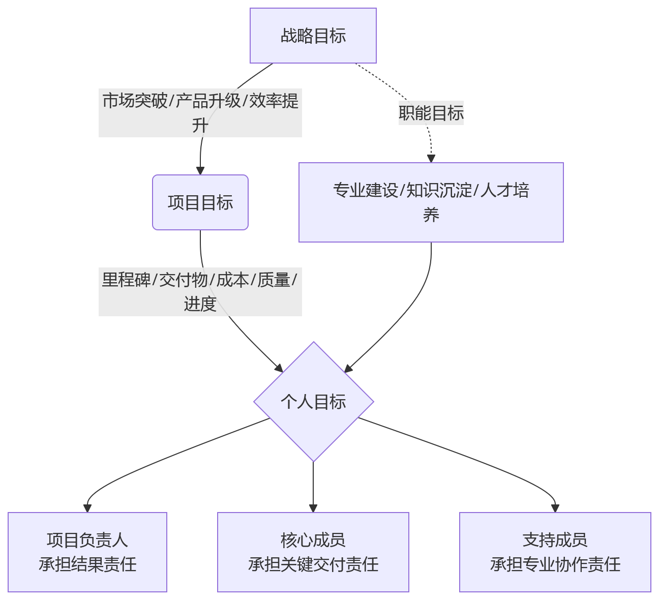 流程图 - 项目制绩效管理关键问题清单:周期灵活性与目标协同全解析