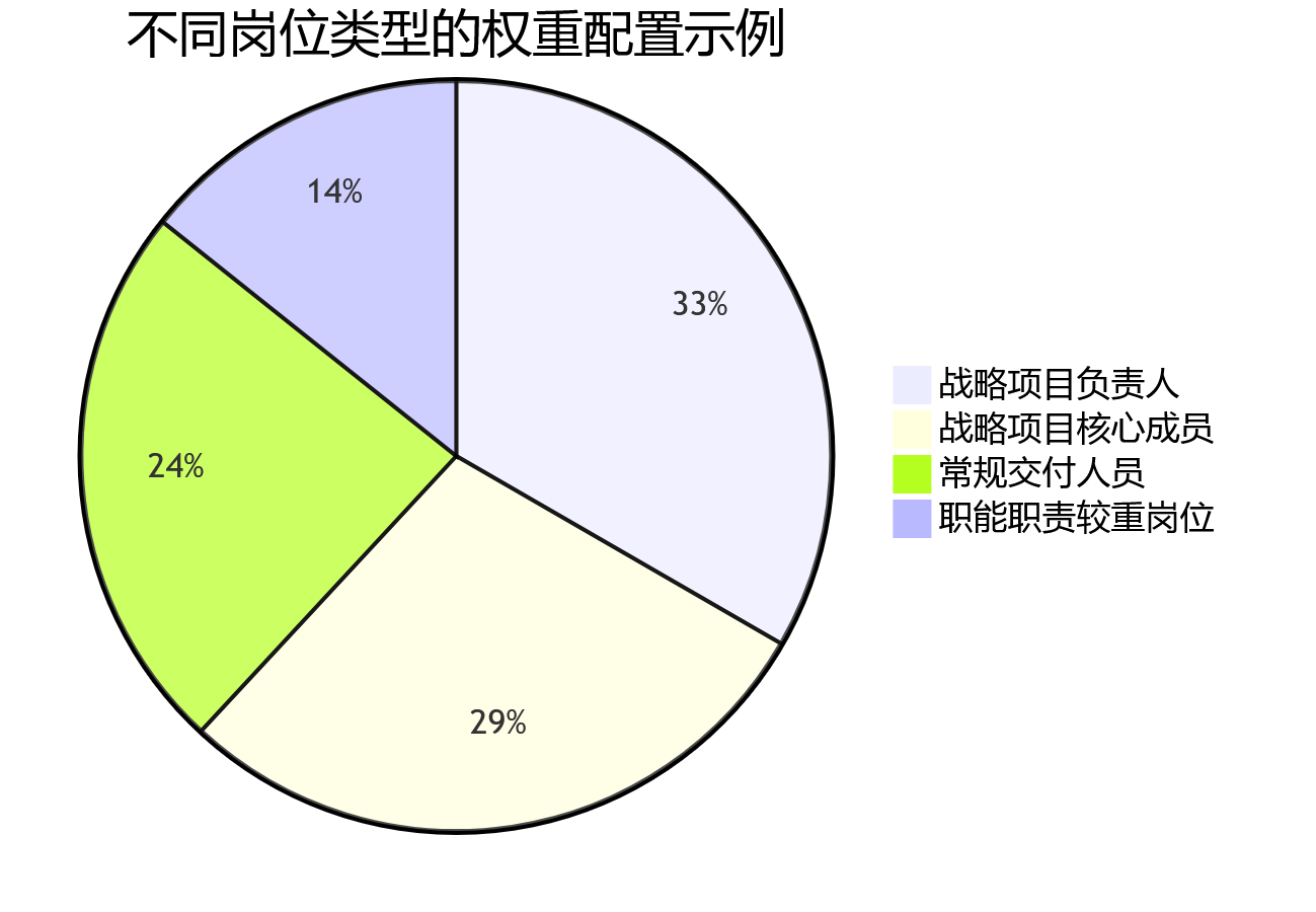 不同岗位类型的权重配置示例