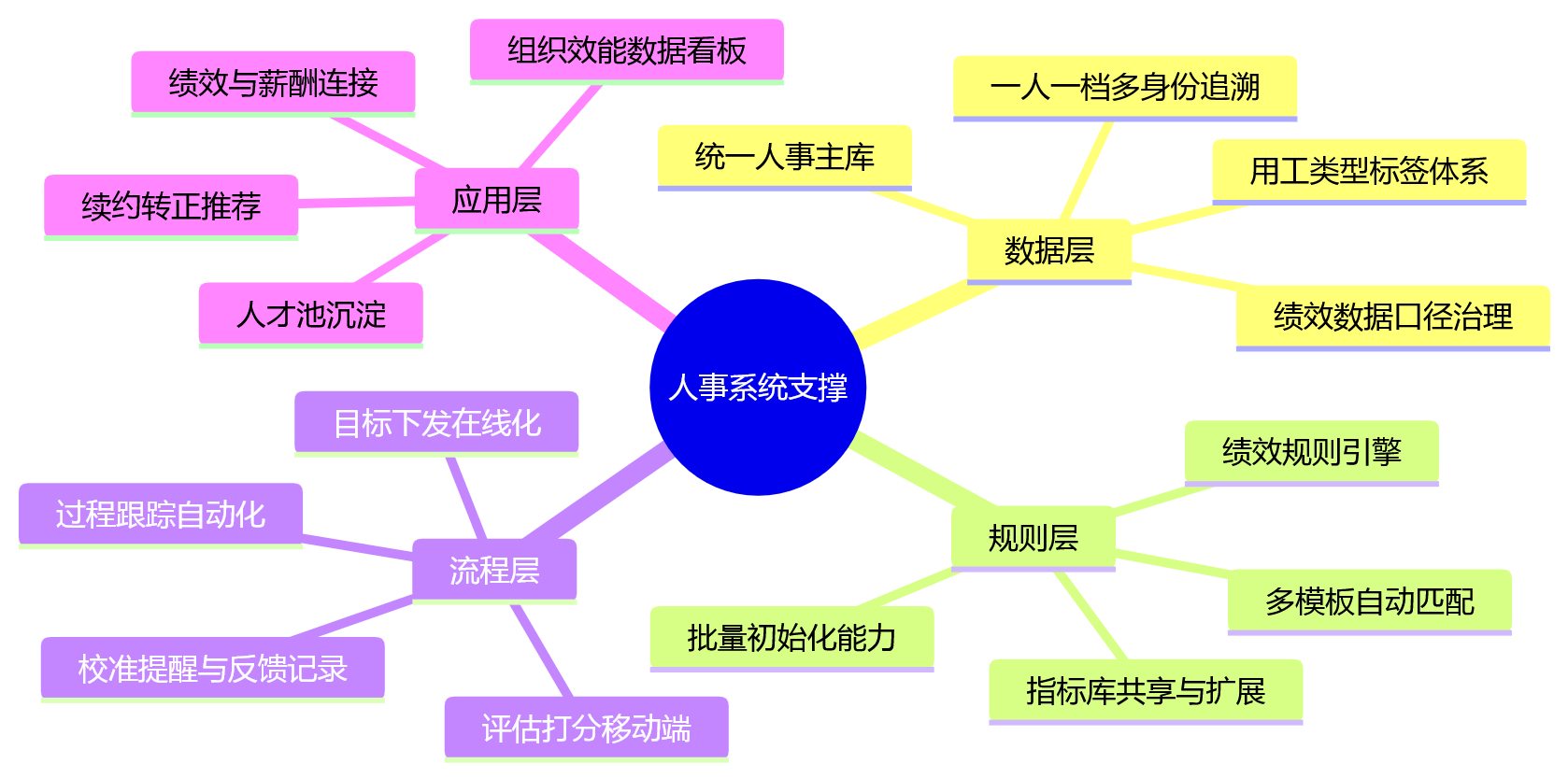 思维导图 - 阶段性用工绩效规则如何统一设计?关键问题清单解析