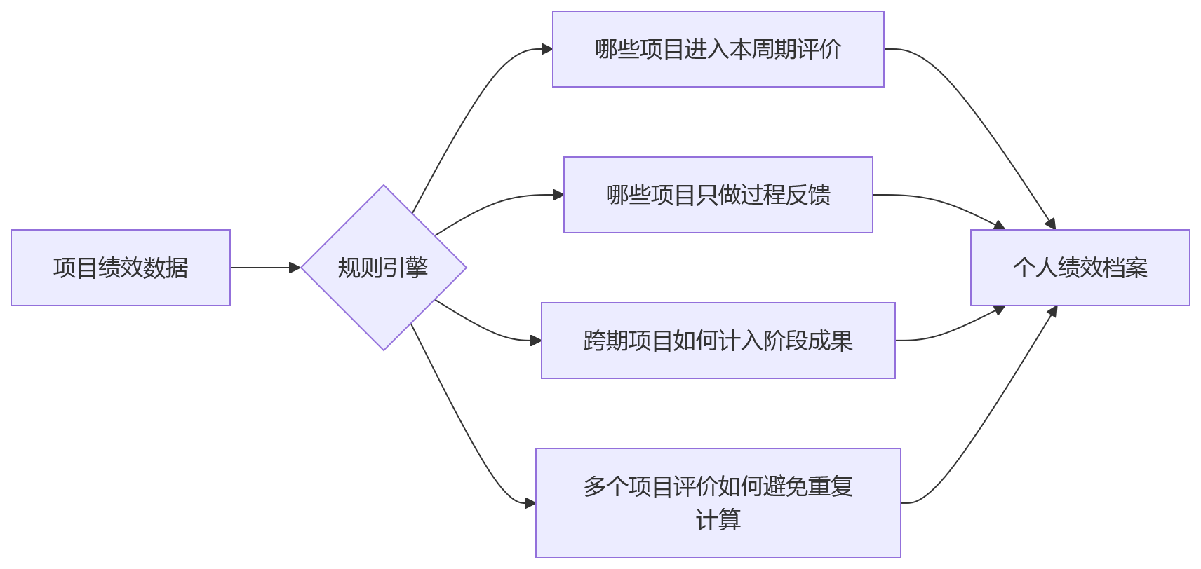流程图 - 项目制绩效管理关键问题清单:周期灵活性与目标协同全解析