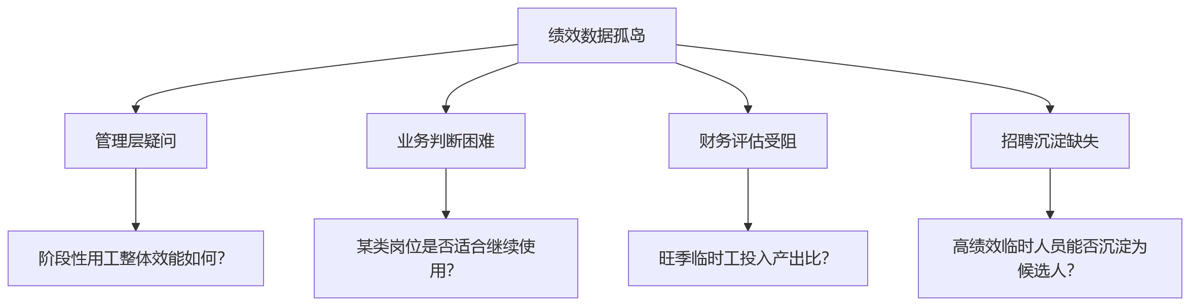 流程图 - 阶段性用工绩效规则如何统一设计?关键问题清单解析