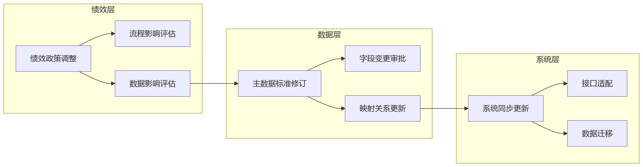 流程图 - 科技企业绩效管理落地关键问题清单:从HR主数据到绩效闭环