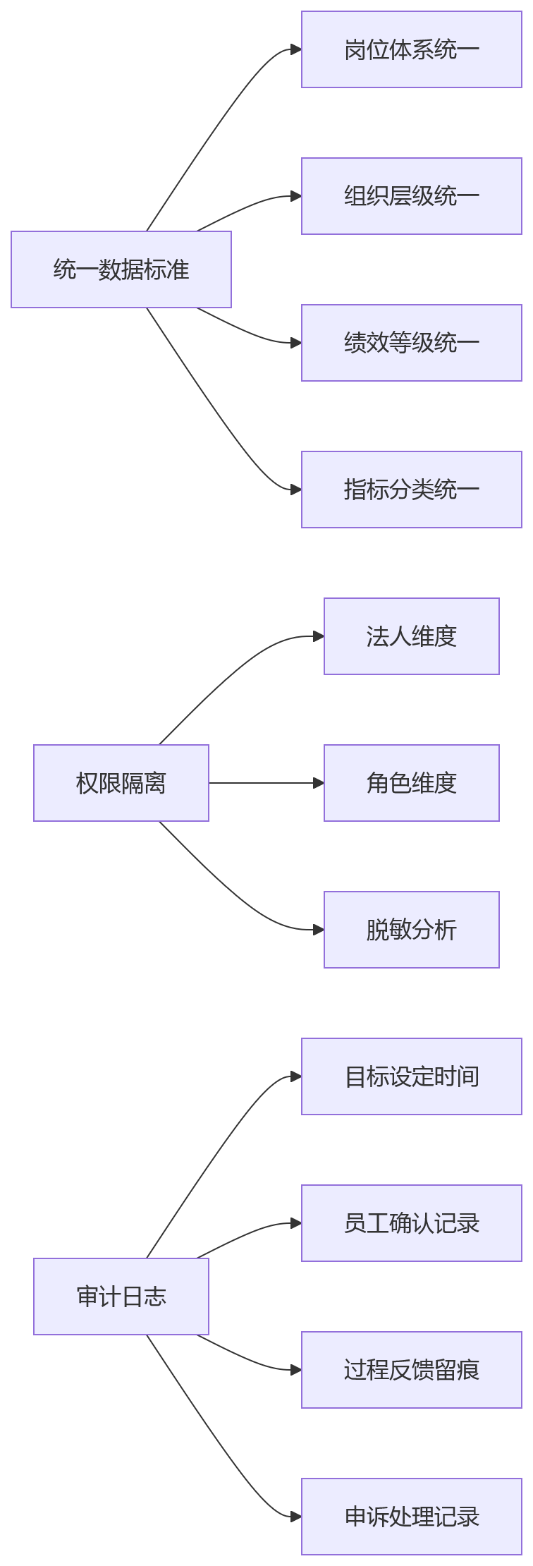流程图 - 多法人企业绩效协同关键问题清单|合规边界与系统能力解析