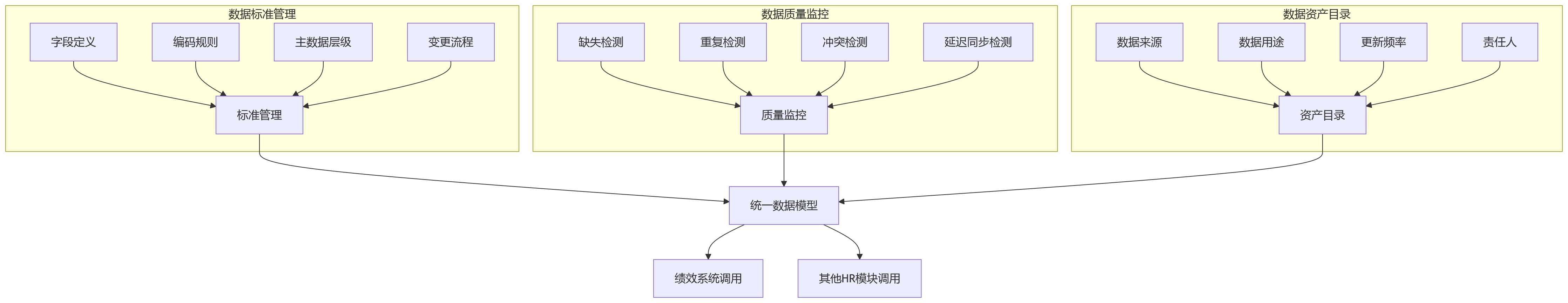 流程图 - 科技企业绩效管理落地关键问题清单:从HR主数据到绩效闭环