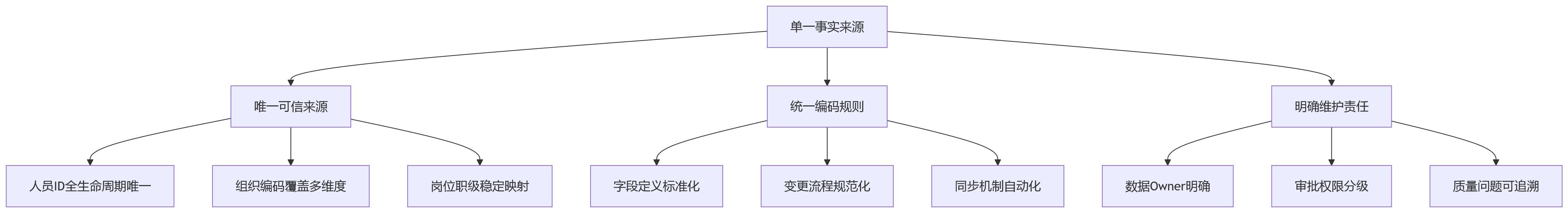 流程图 - 科技企业绩效管理落地关键问题清单:从HR主数据到绩效闭环
