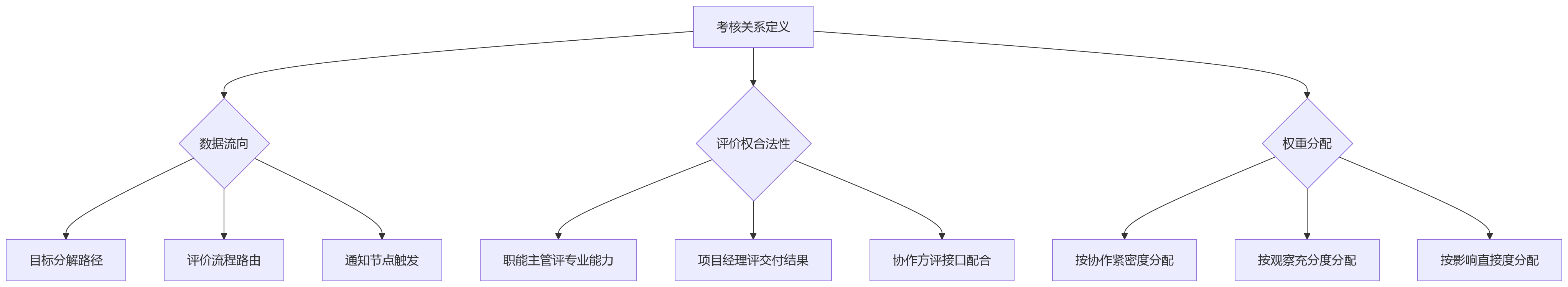 流程图 - 虚拟团队绩效自动化问题清单:为何先厘清考核关系?