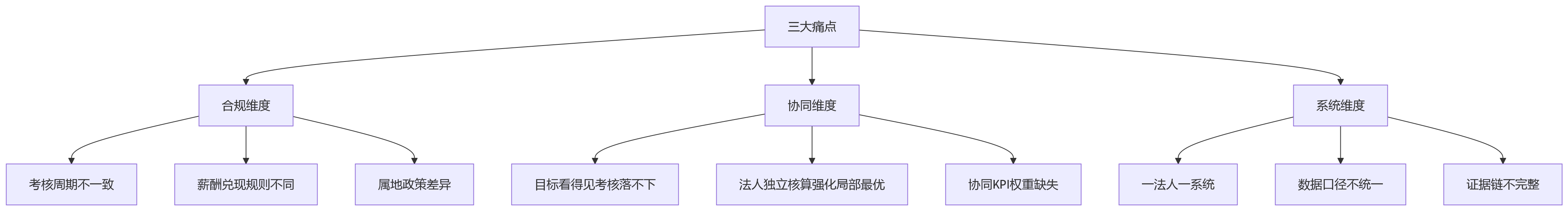 流程图 - 多法人企业绩效协同关键问题清单|合规边界与系统能力解析