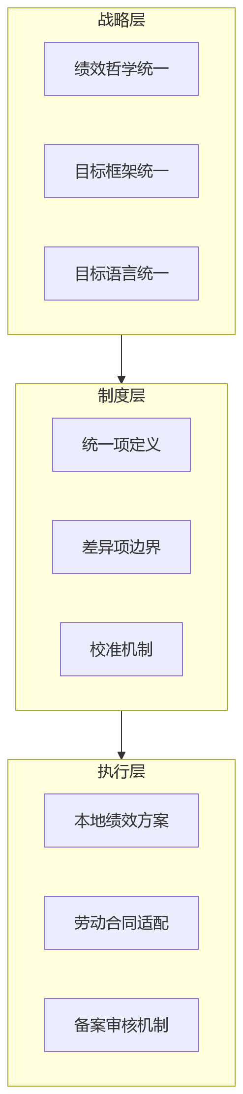 流程图 - 多法人企业绩效协同关键问题清单|合规边界与系统能力解析