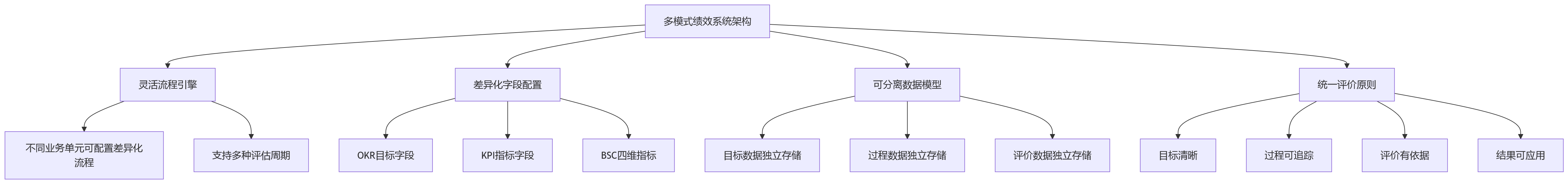 流程图 - 绩效管理数字化升级关键问题清单 | 模式适配与系统支撑实战问答