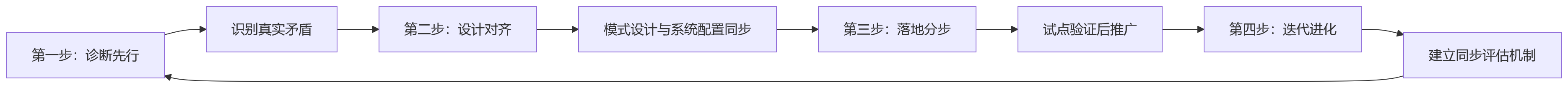 流程图 - 绩效管理数字化升级关键问题清单 | 模式适配与系统支撑实战问答
