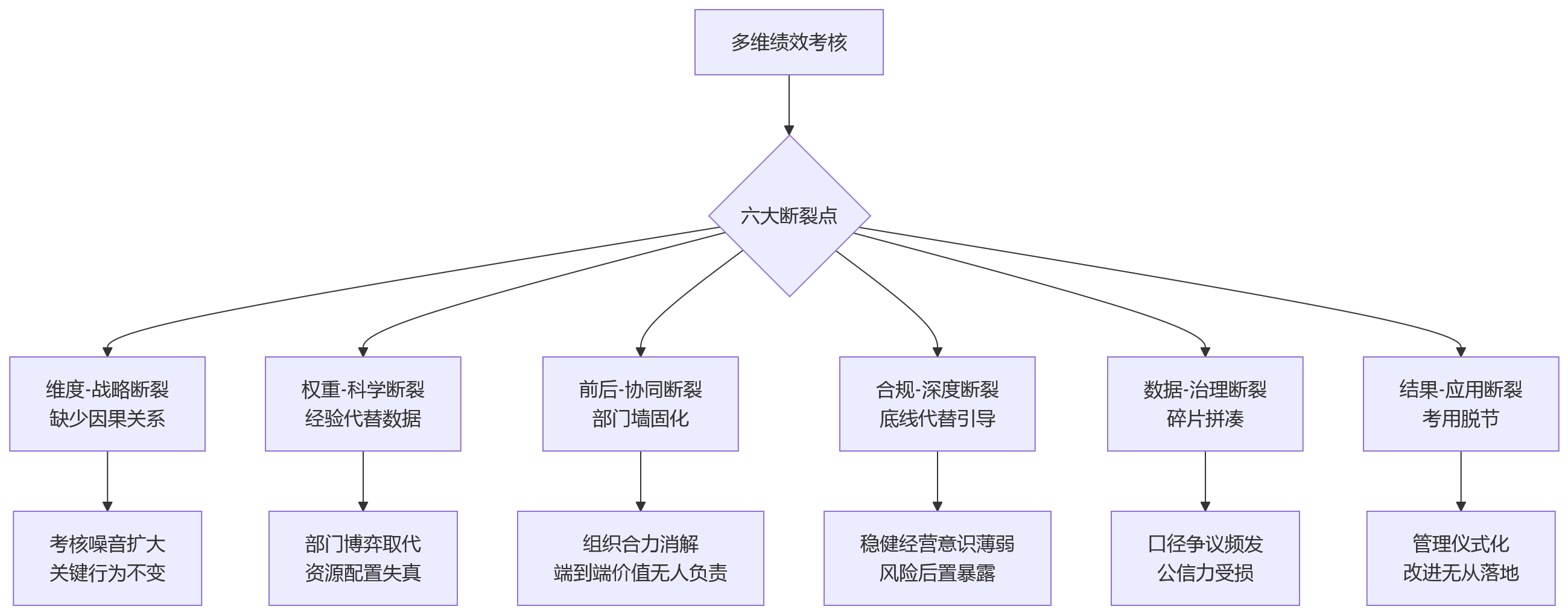 流程图 - 保险企业多维绩效考核6大关键问题清单与解决路径