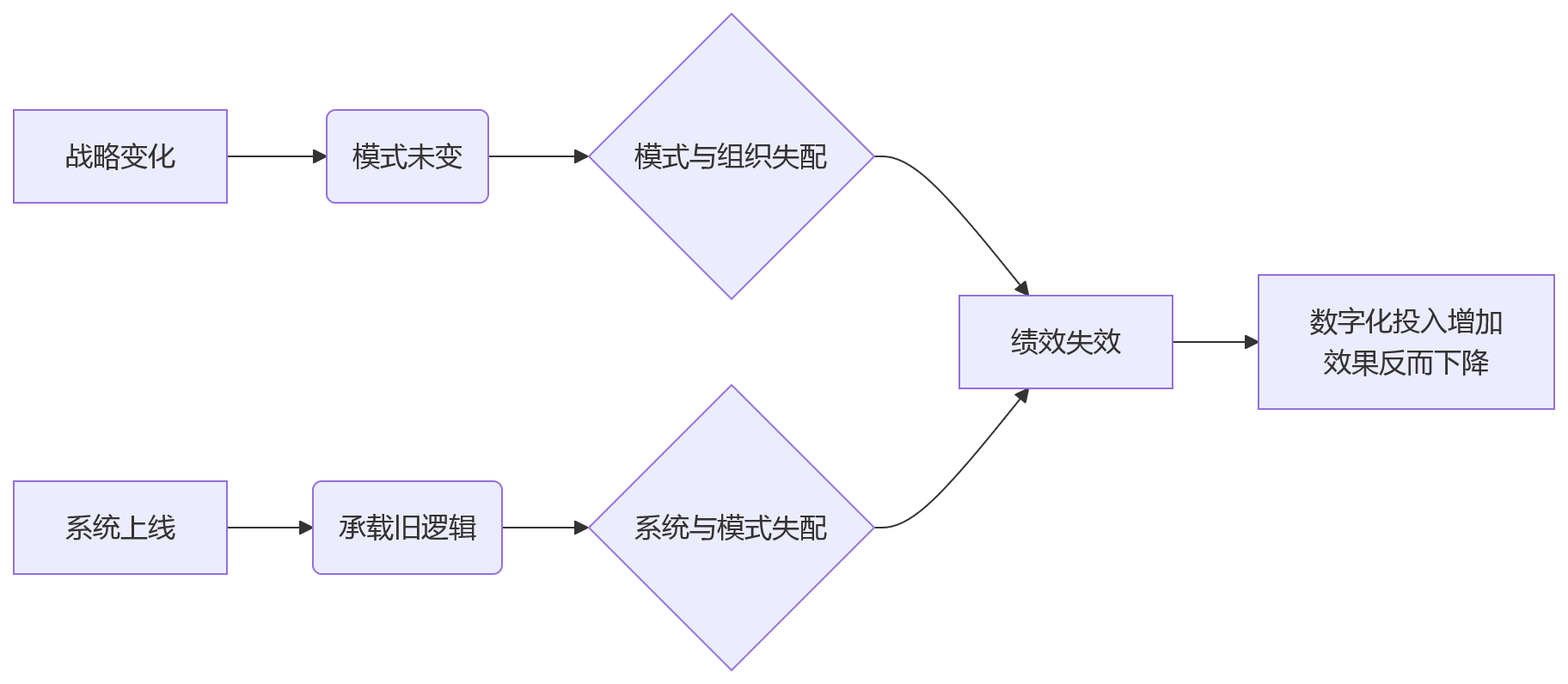流程图 - 绩效管理数字化升级关键问题清单 | 模式适配与系统支撑实战问答