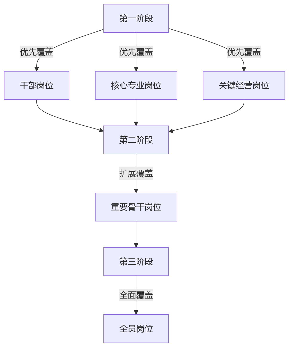流程图 - 集团企业绩效模板统一管理核心问题清单(11问)
