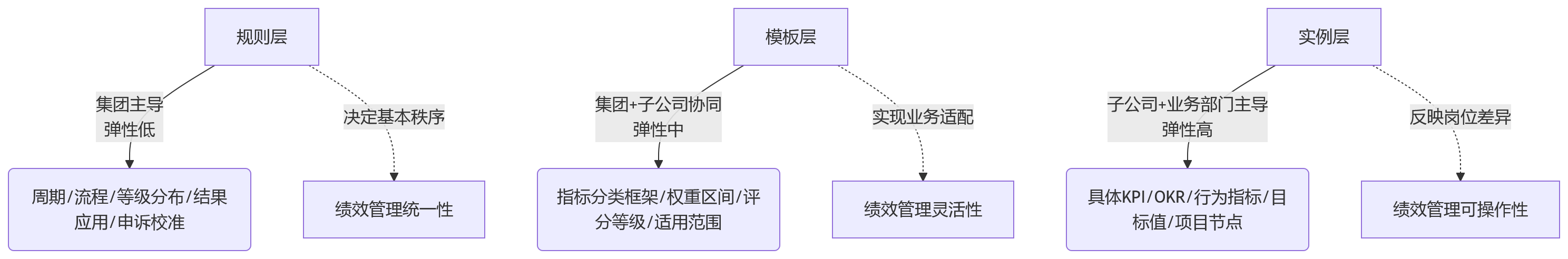 流程图 - 集团企业绩效模板统一管理核心问题清单(11问)