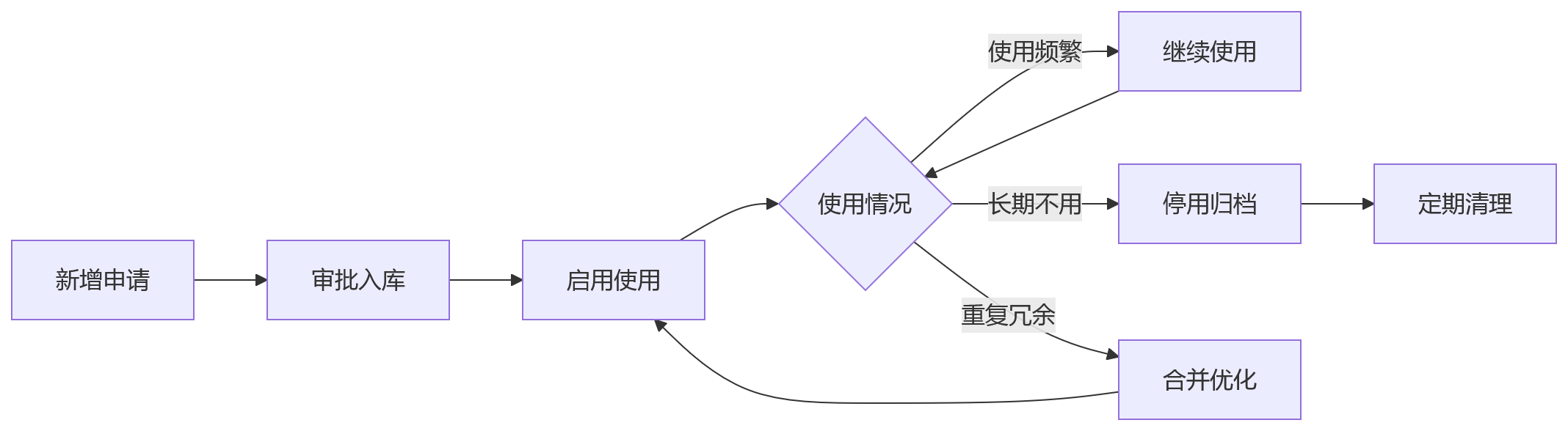 流程图 - 集团企业绩效模板统一管理核心问题清单(11问)