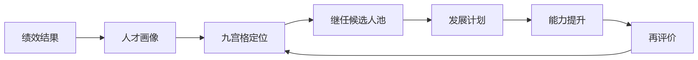 流程图 - 绩效怎么联动继任计划?eHR系统落地关键问题清单