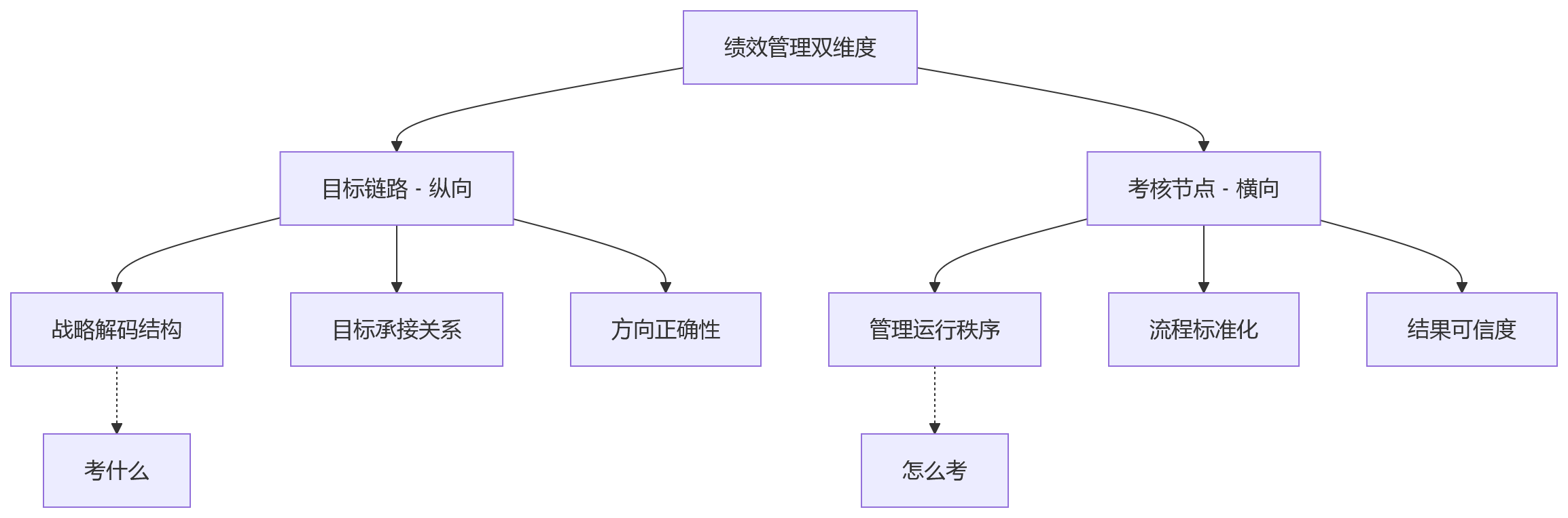 流程图 - 绩效数字化升级第一步怎么选?关键问题与决策清单