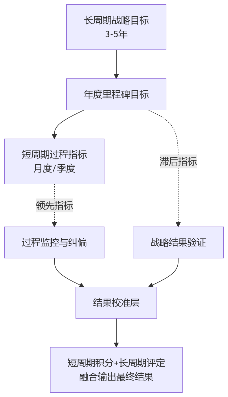 流程图 - 集团企业混合考核周期统一管理关键问题清单