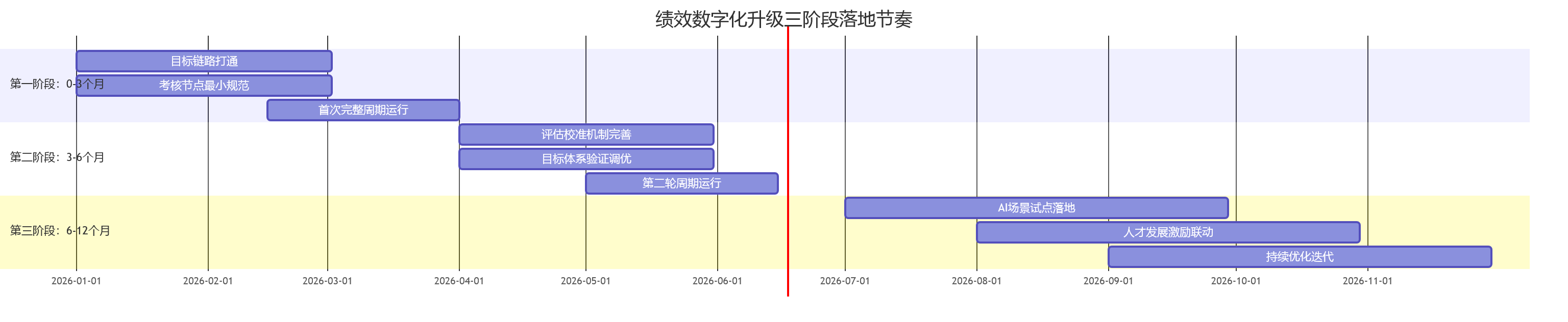 绩效数字化升级三阶段落地节奏