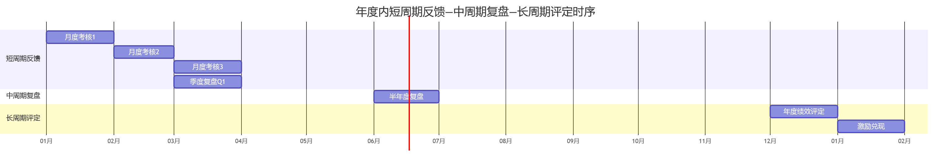 年度内短周期反馈—中周期复盘—长周期评定时序