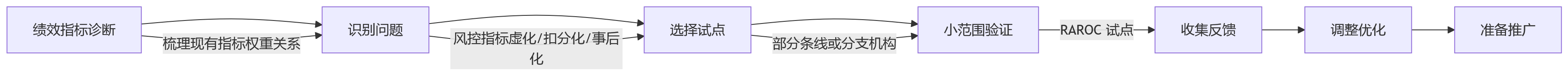 流程图 - 银行绩效管理与风控协同关键问题清单 Q&A