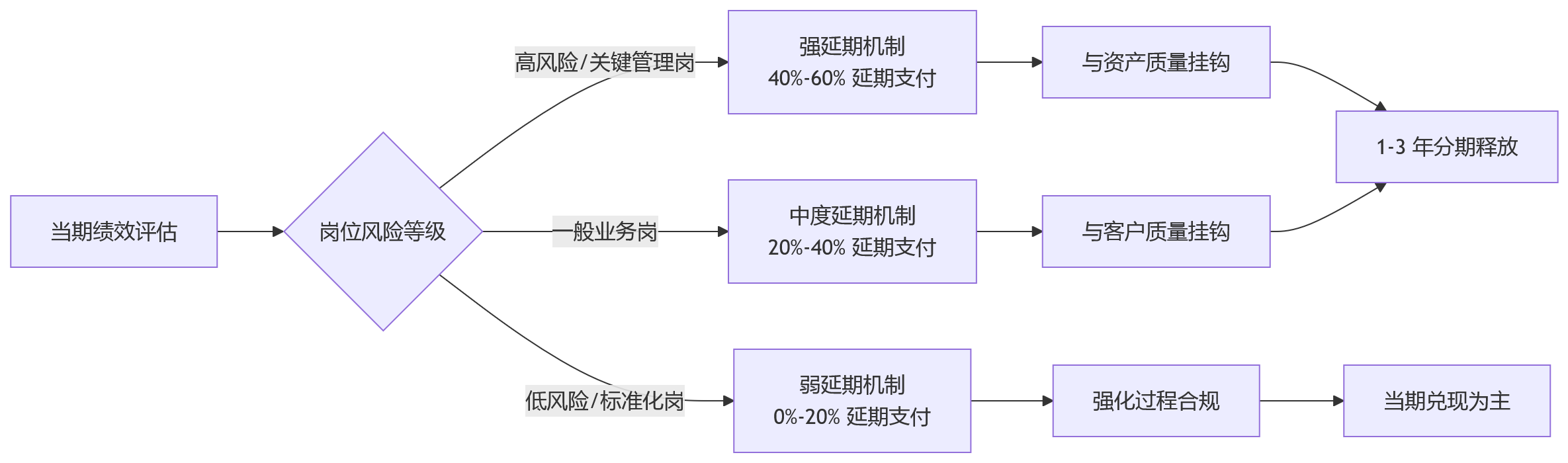 流程图 - 银行绩效管理与风控协同关键问题清单 Q&A