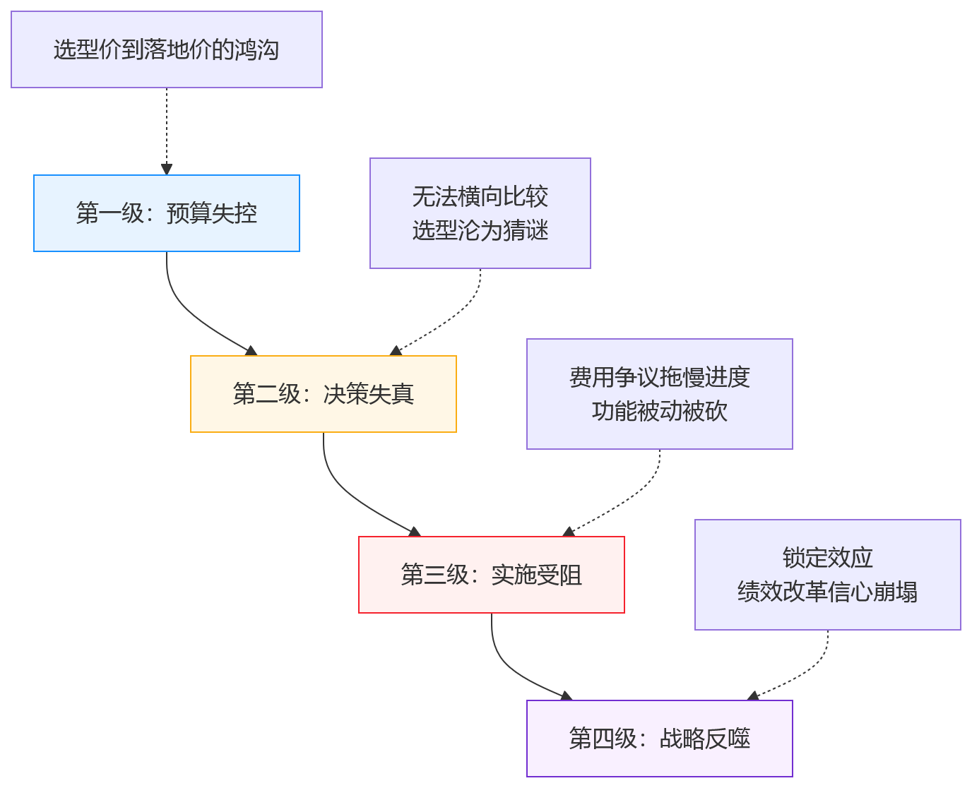 流程图 - 集团企业绩效系统选型收费模式风险与治理 Q&A 清单