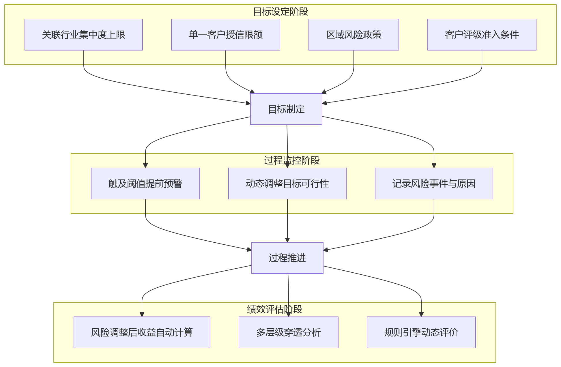 流程图 - 银行绩效管理与风控协同关键问题清单 Q&A