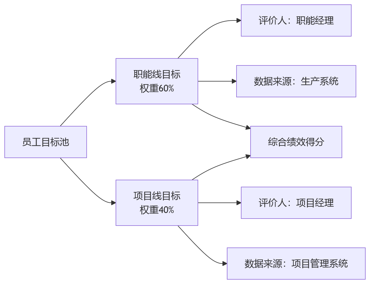 流程图 - 生产型企业绩效系统升级关键问题清单