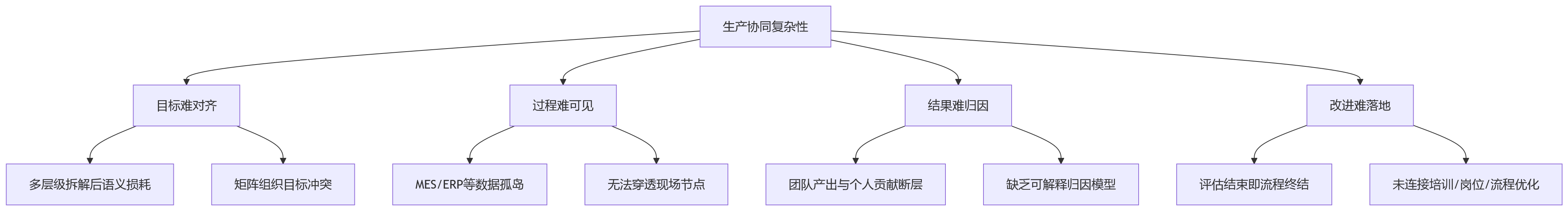 流程图 - 生产型企业绩效系统升级关键问题清单