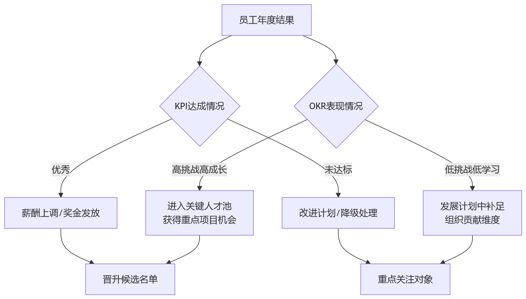 流程图 - KPI与OKR并行落地难在哪?大型组织绩效协同10大核心问题清单