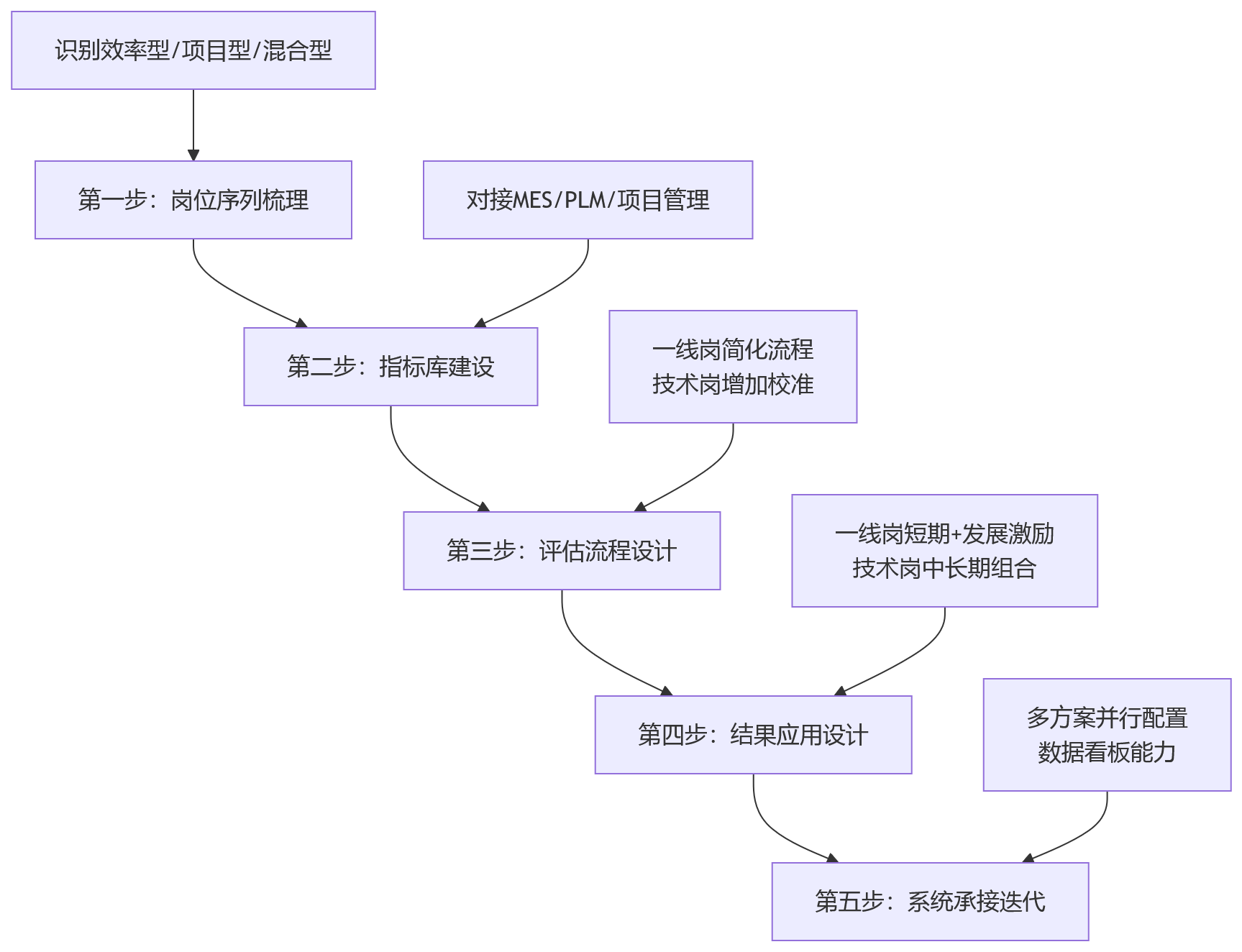 流程图 - 集团制造企业绩效适配问题清单｜一线岗与技术管理岗差异化考核Q&A