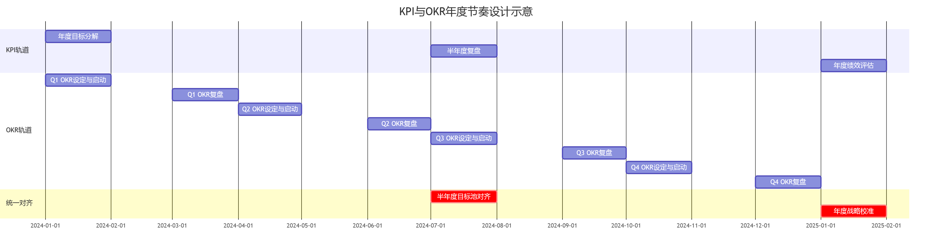 KPI与OKR年度节奏设计示意