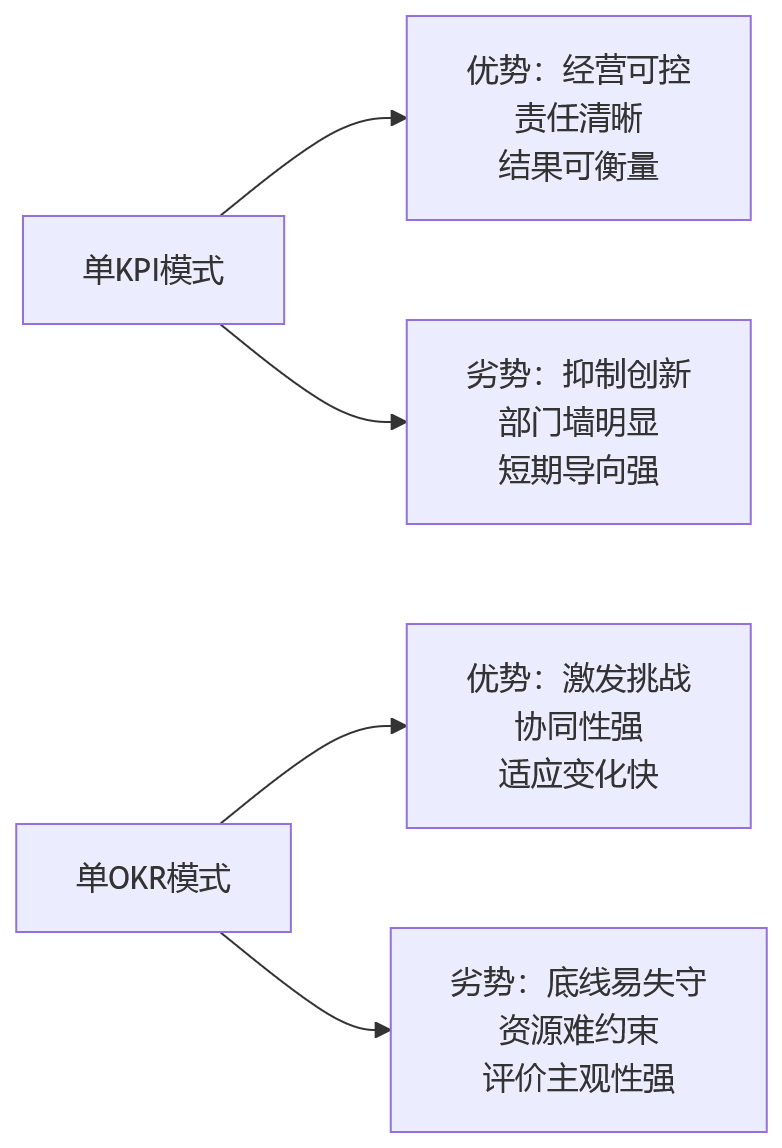 流程图 - KPI与OKR并行落地难在哪?大型组织绩效协同10大核心问题清单