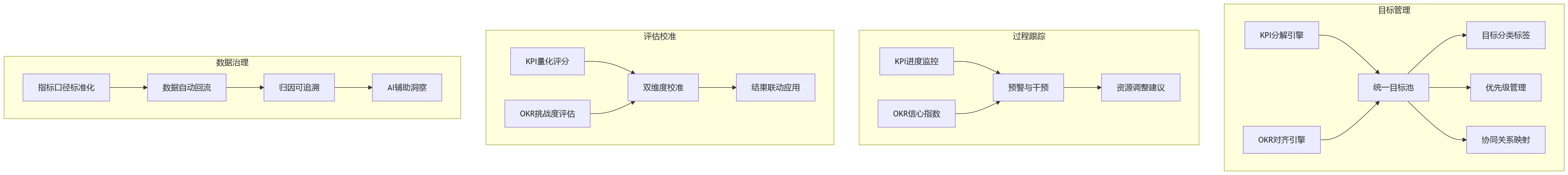 流程图 - KPI与OKR并行落地难在哪?大型组织绩效协同10大核心问题清单