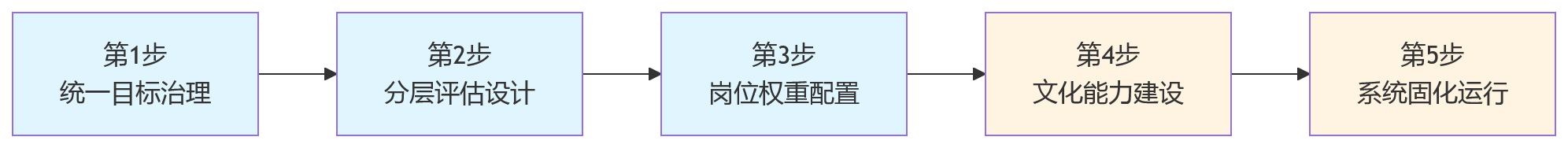 流程图 - KPI与OKR并行落地难在哪?大型组织绩效协同10大核心问题清单